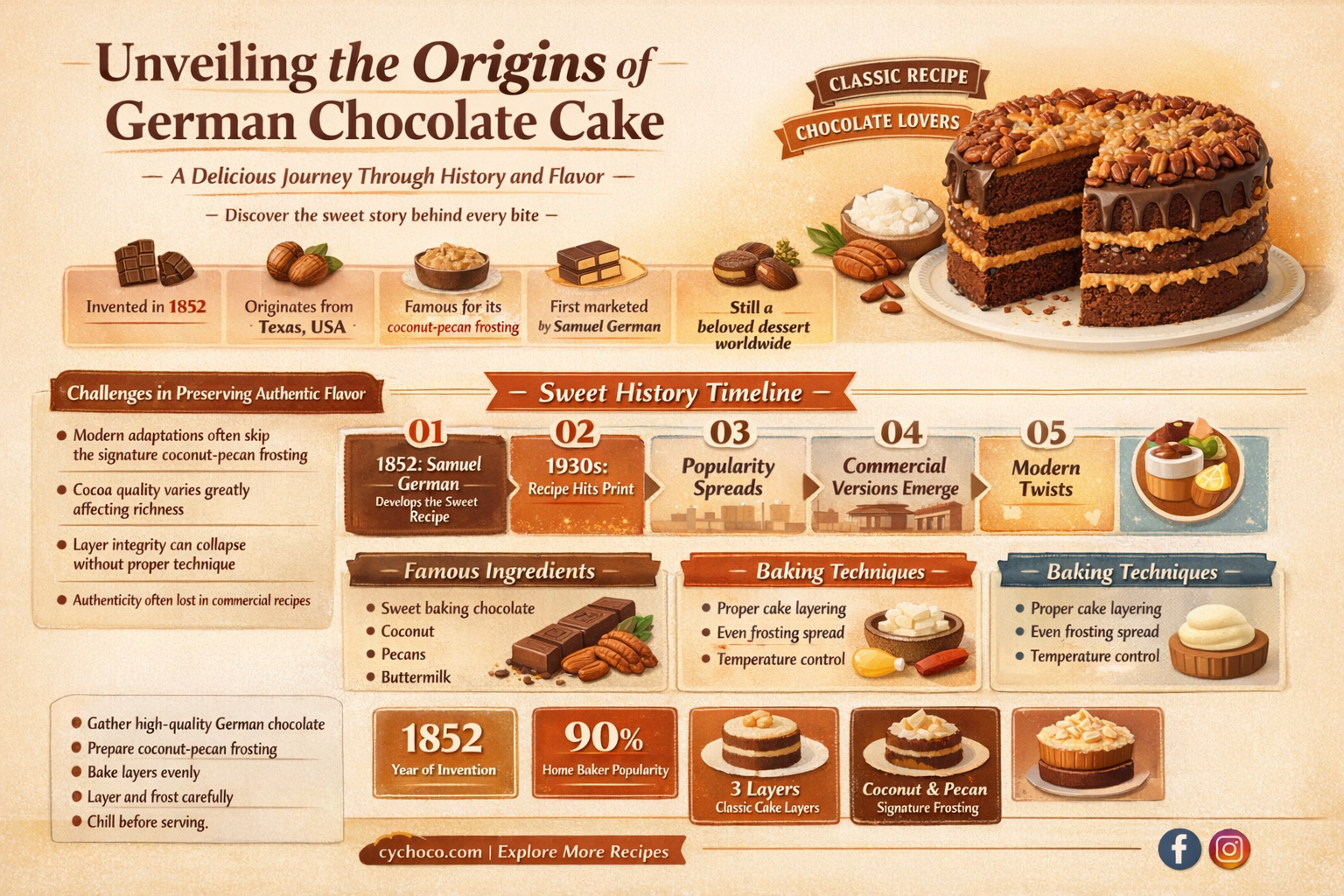 where is german chocolate cake from
