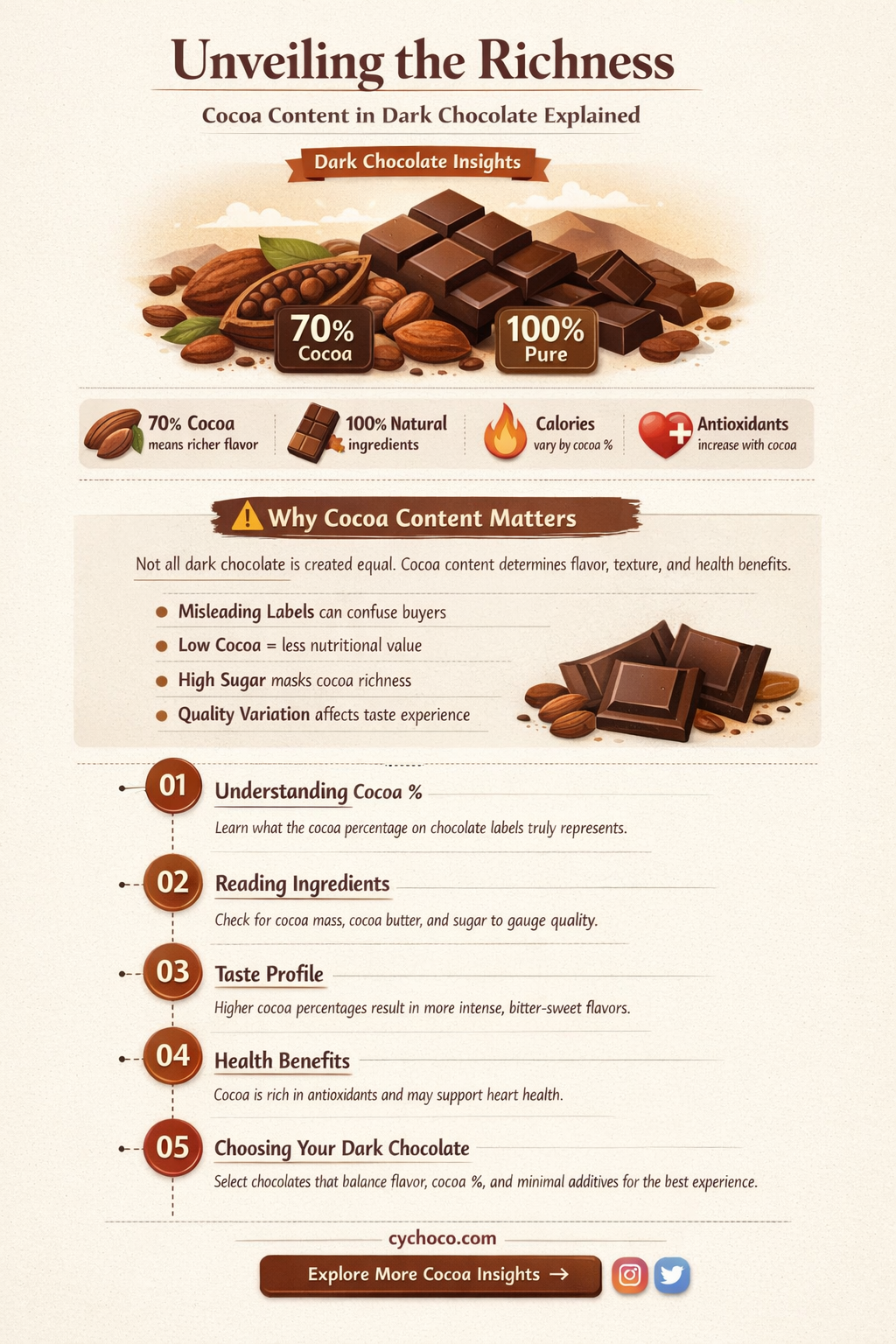how much cocoa is in dark chocolate
