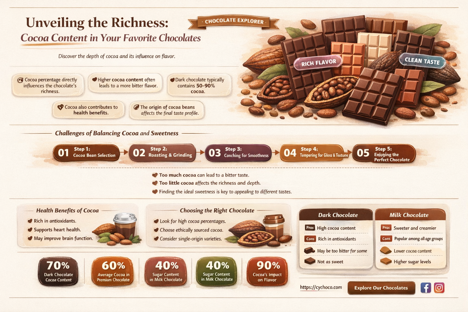 how much cocoa is in chocolate
