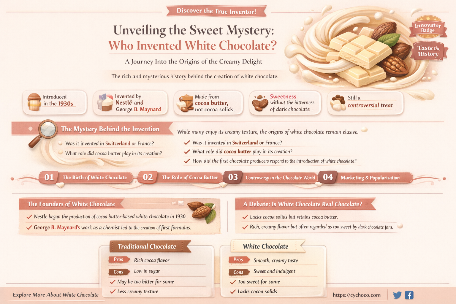 who invented white chocolate