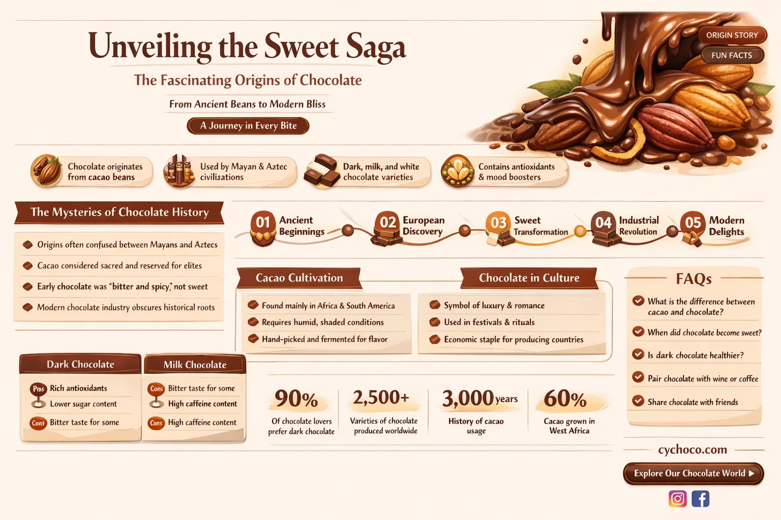 how was chocolate invented