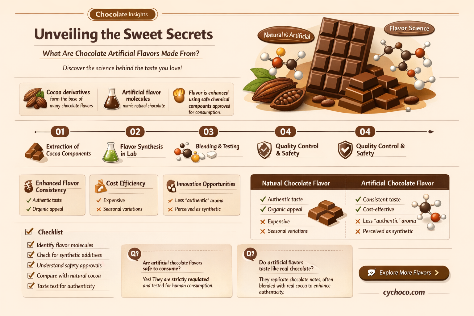 what are chocolate artificial flavors made from
