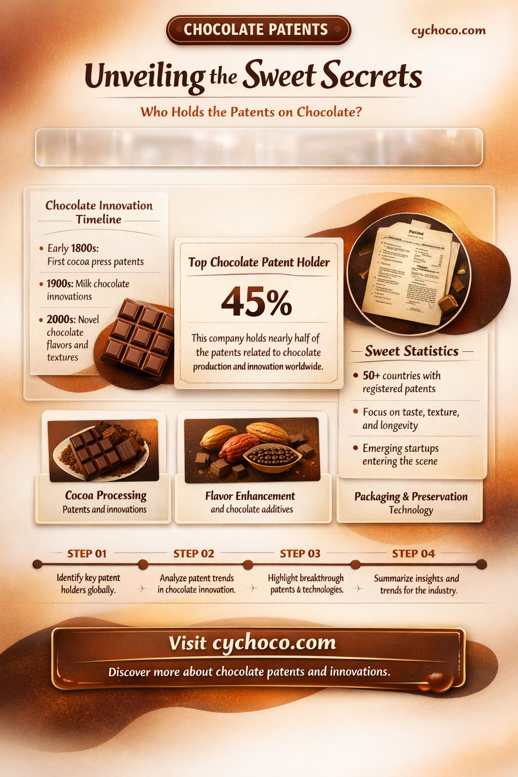 how many people have patents on chocolate