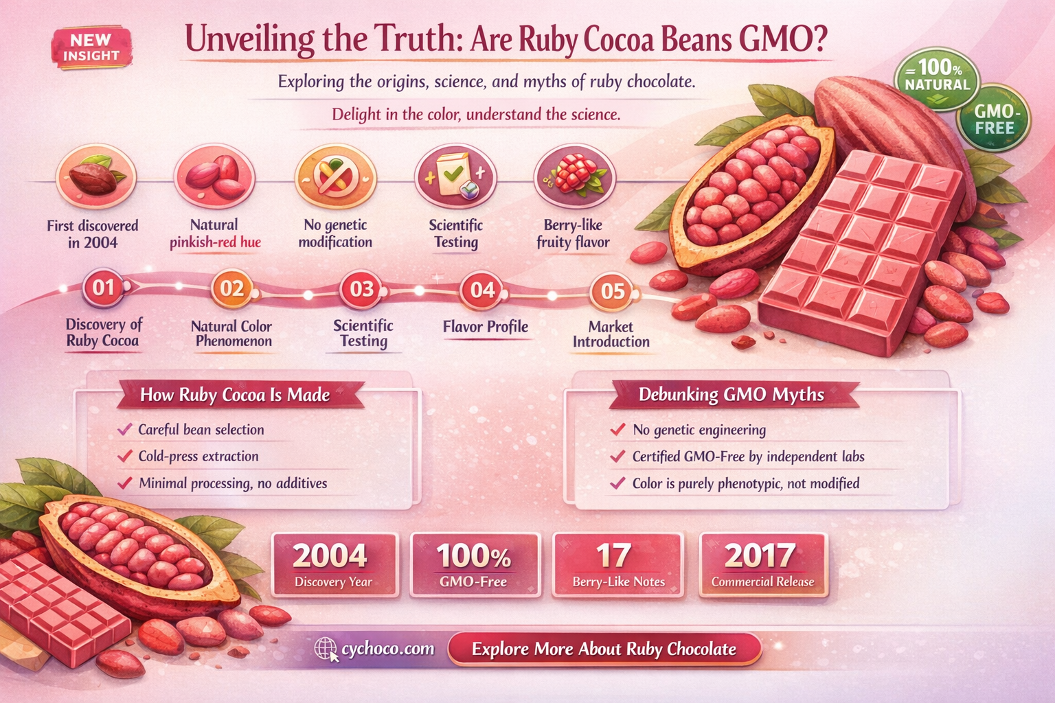 are ruby cocoa beans gmo