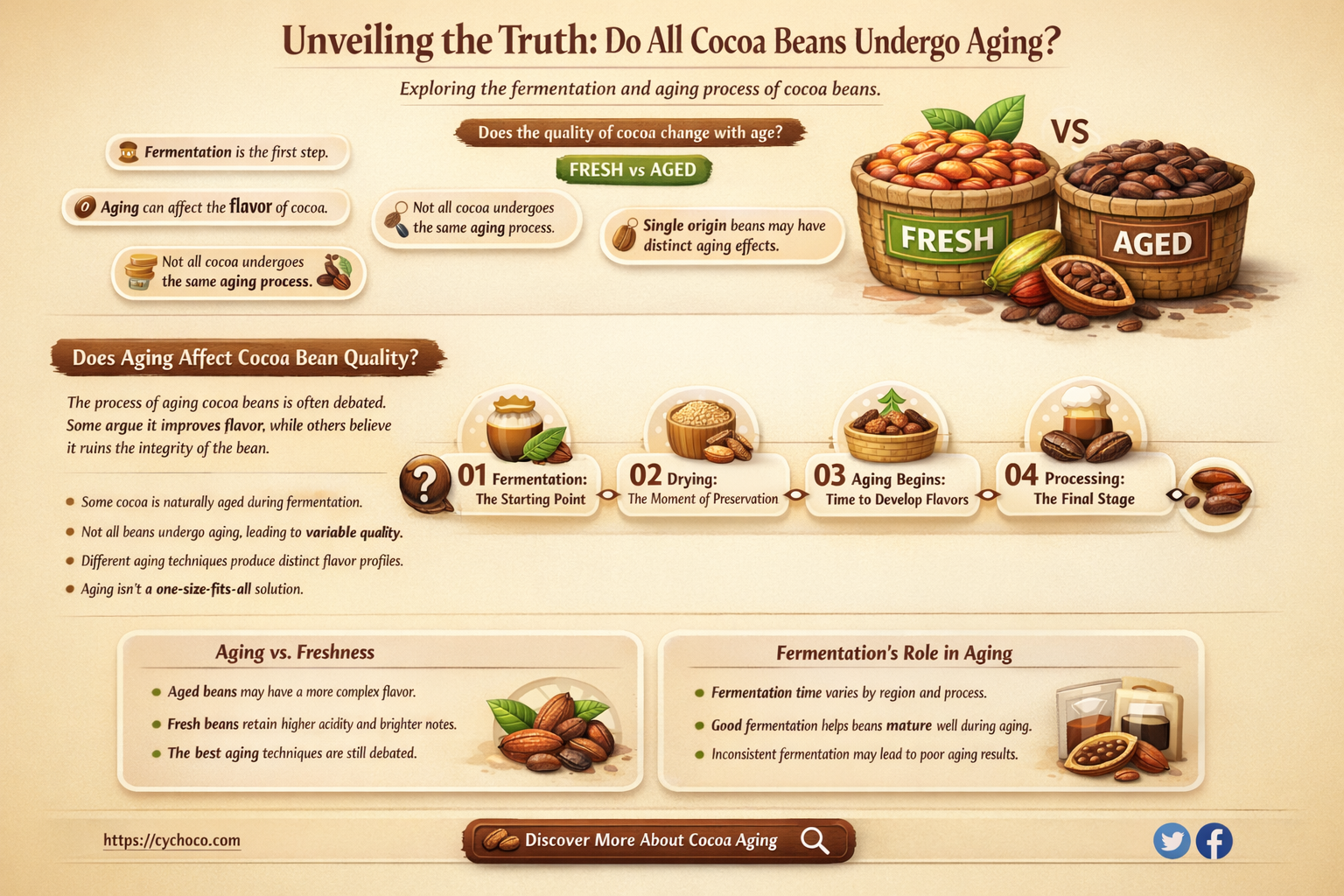 are all cocoa beans aged