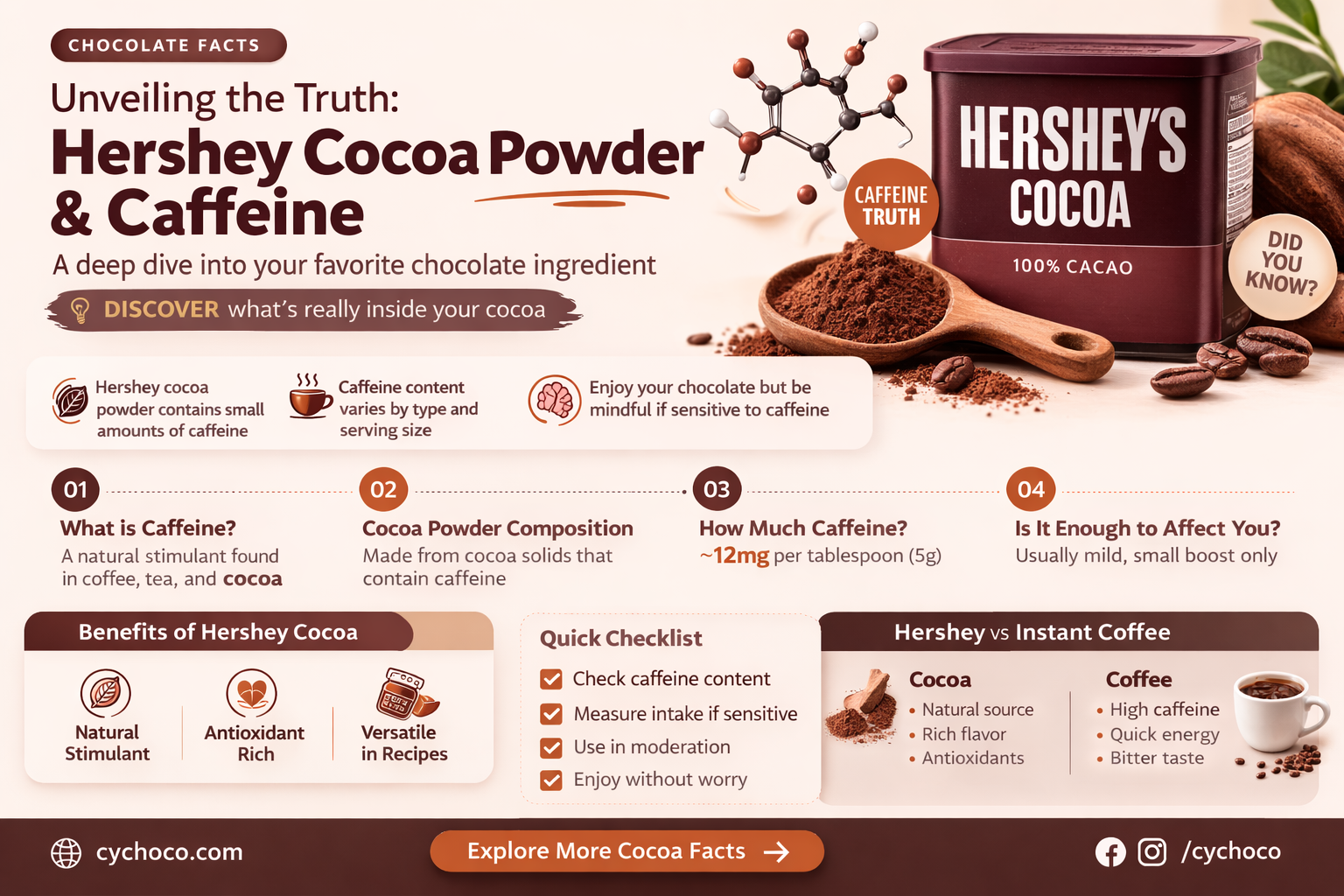 does hershey cocoa powder have caffeine