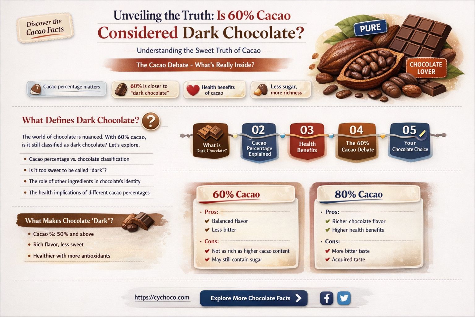 is 60 cacao dark chocolate