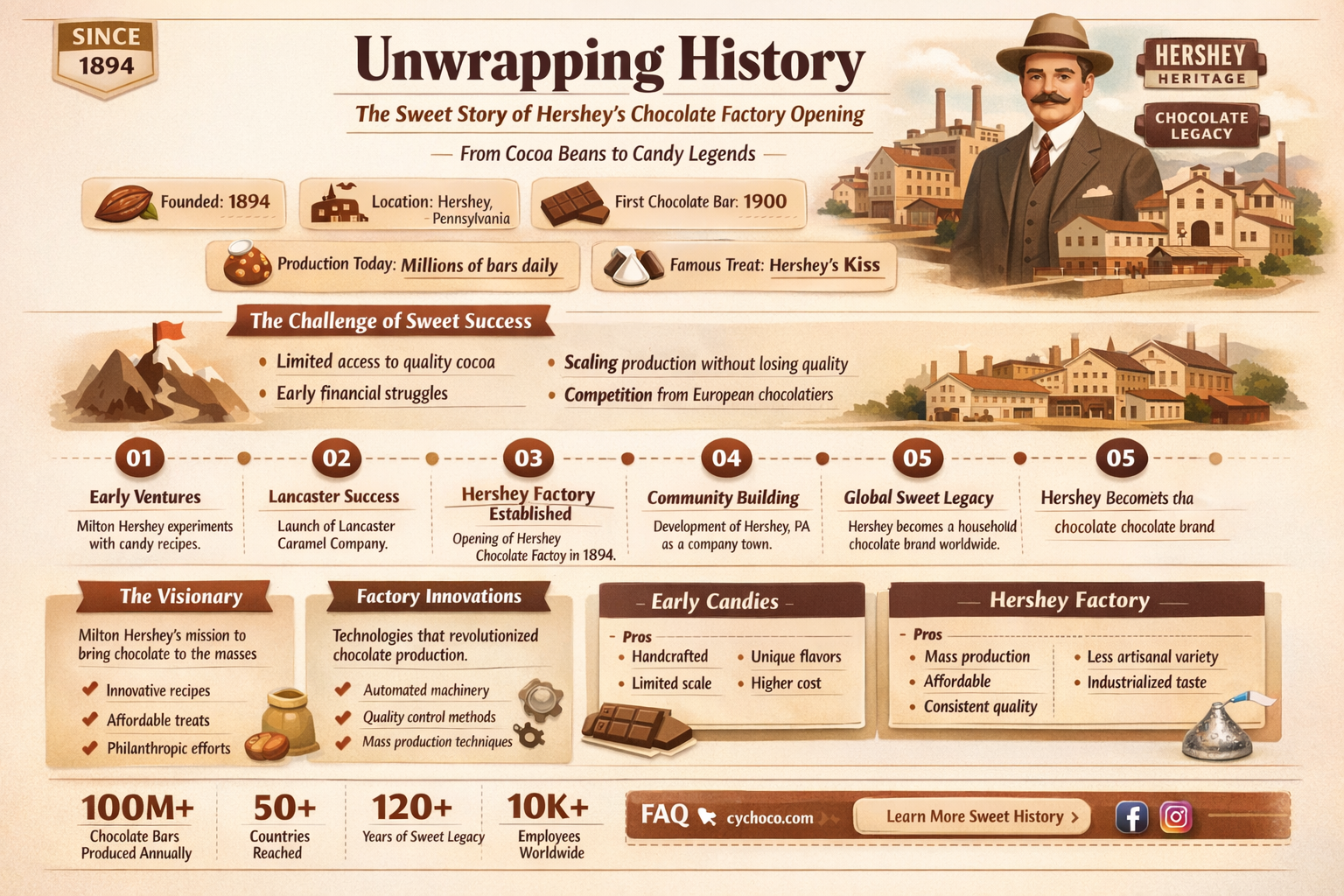 what year did the hershey chocolate factory open