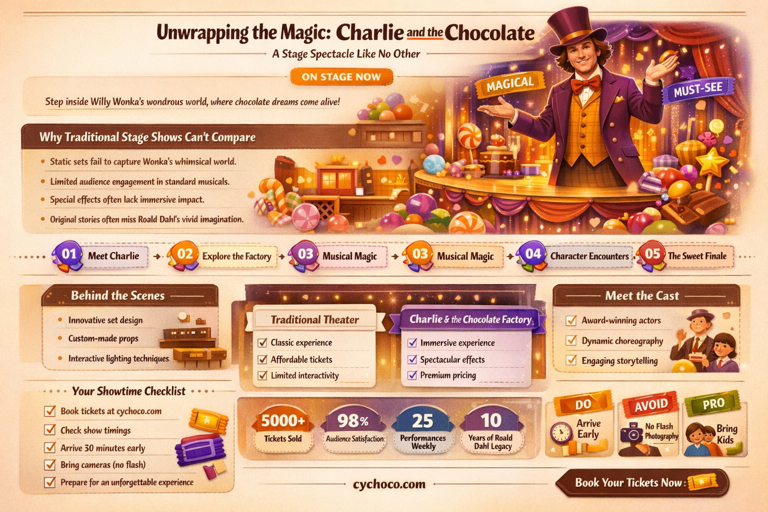 what theatre is charlie and the chocolate factory