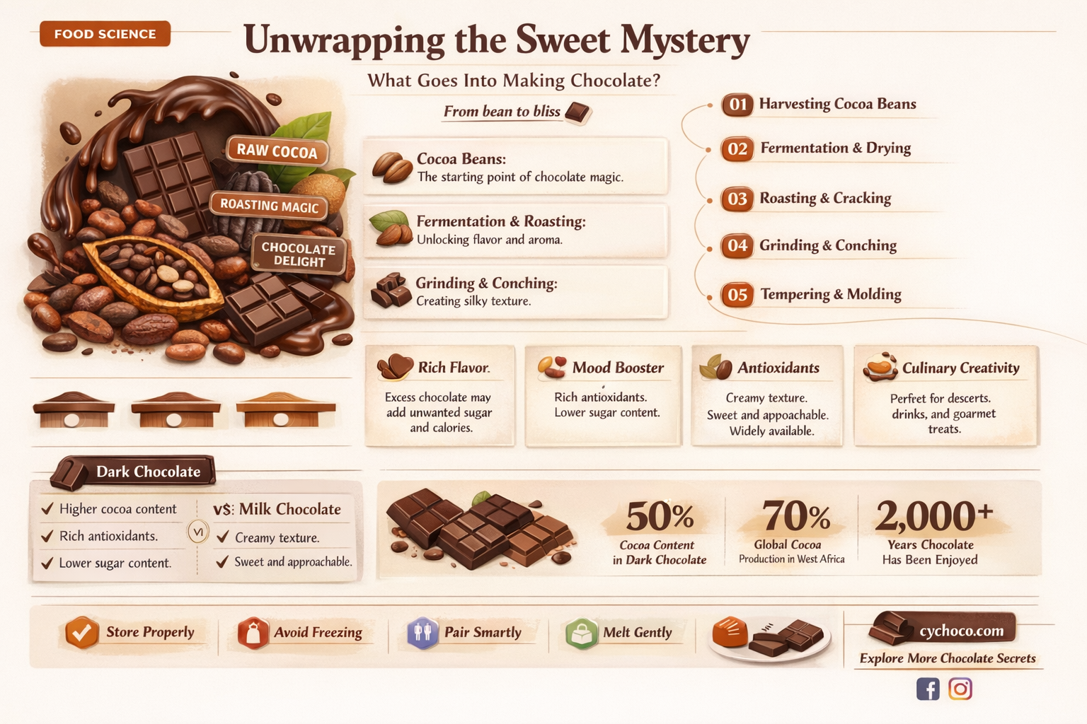what are chocolate made from