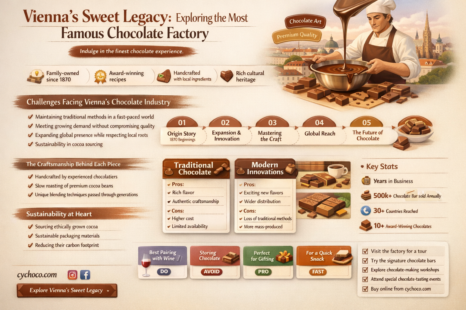 what is the most famous chocolate factory in vienna
