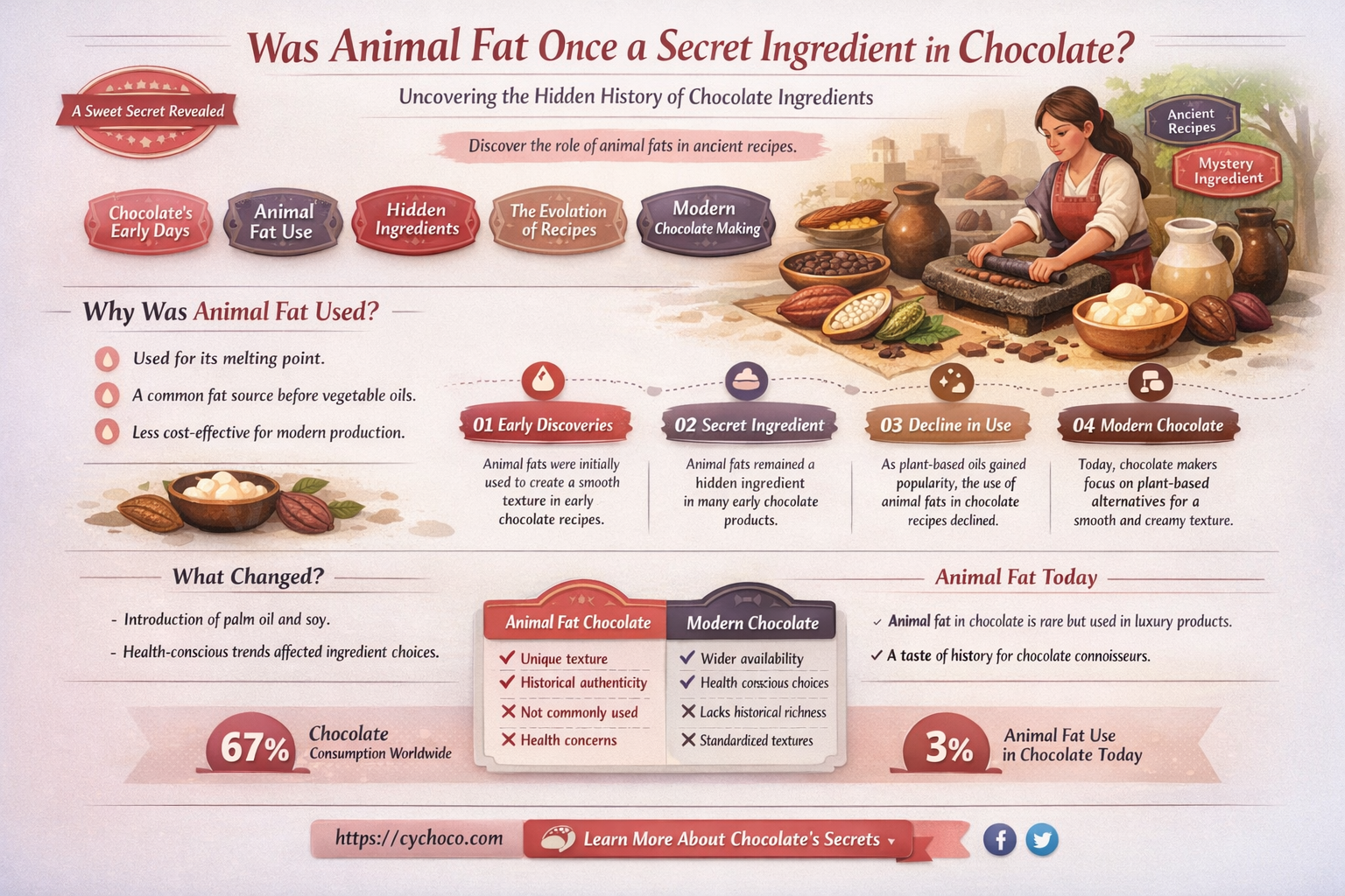 did chocolate used to have animal fat in it