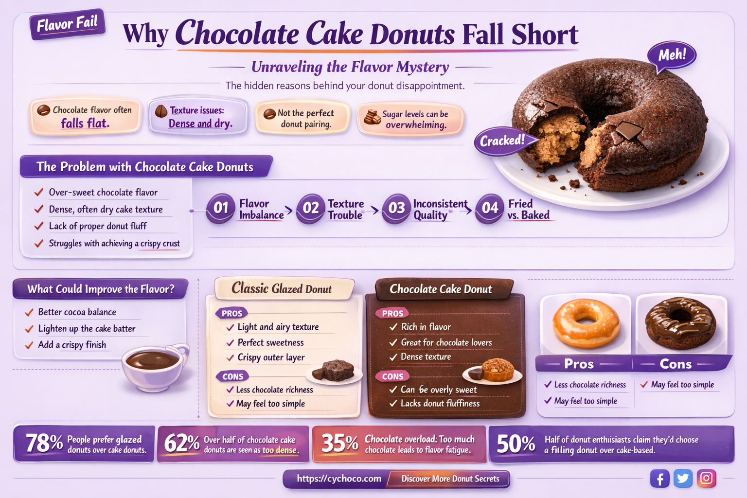 why dont chocolate cake donuts taste good