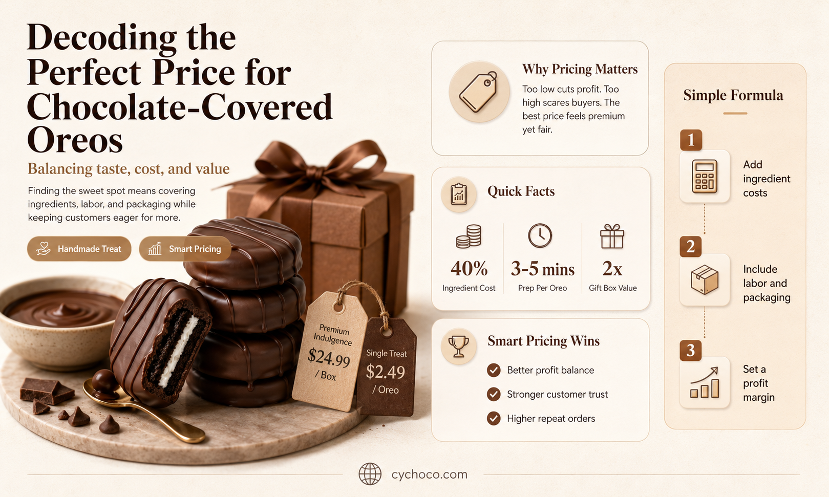 how to price chocolate covered oreos