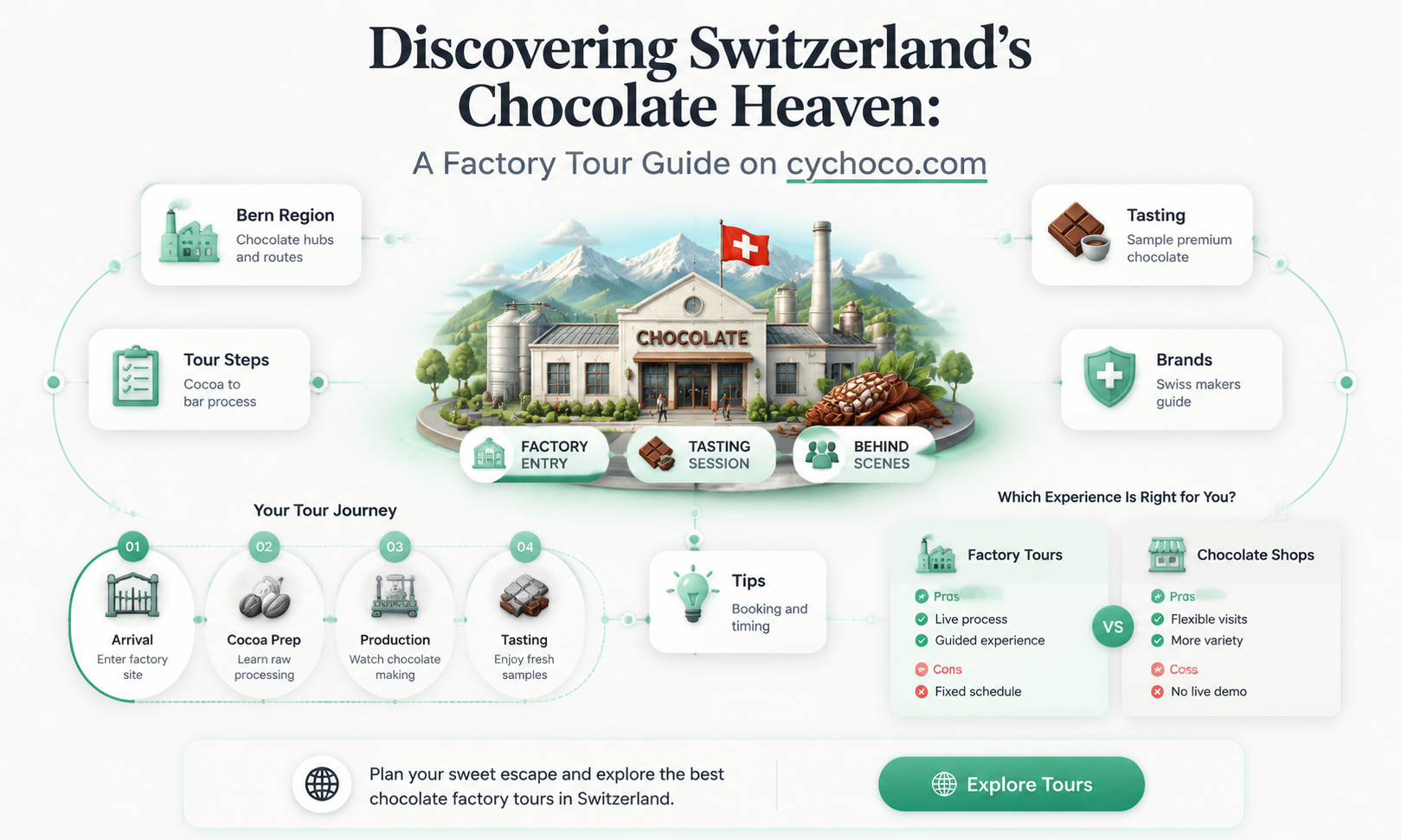where is chocolate factory in switzerland