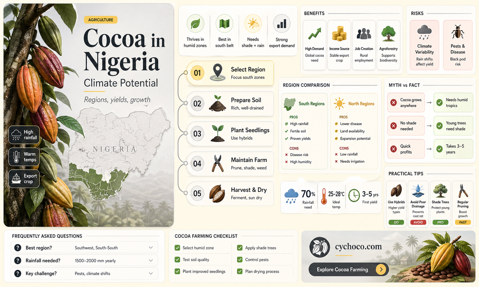 can cocoa beans grow in nigeria