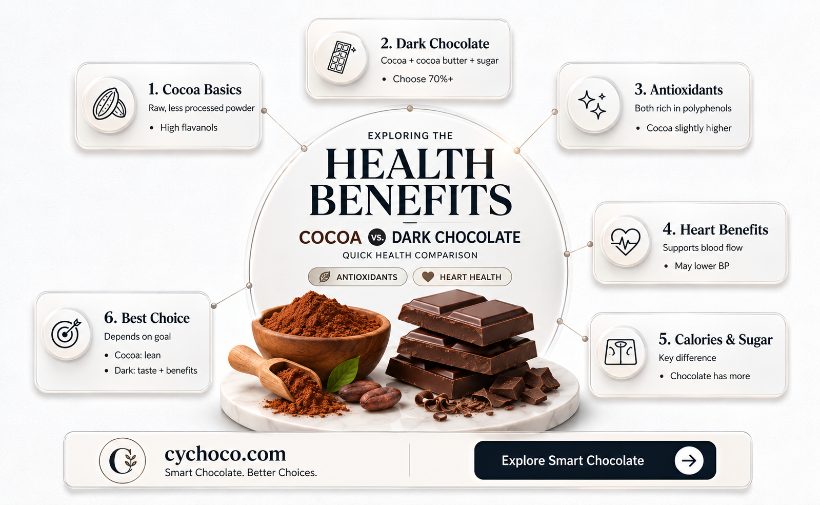 does cocoa have the same health benefits as dark chocolate