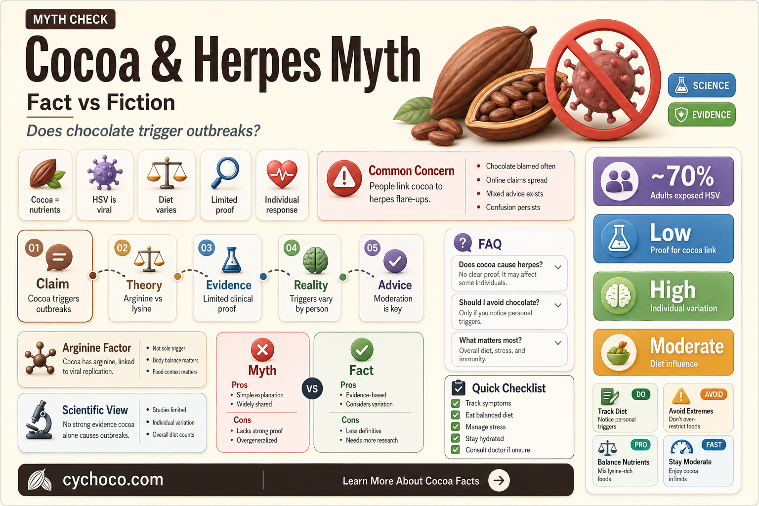 can cocoa beans cause herpesvirus