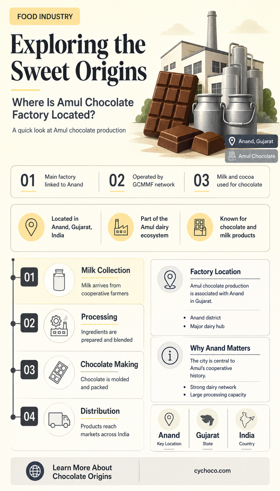 where is amul chocolate factory located
