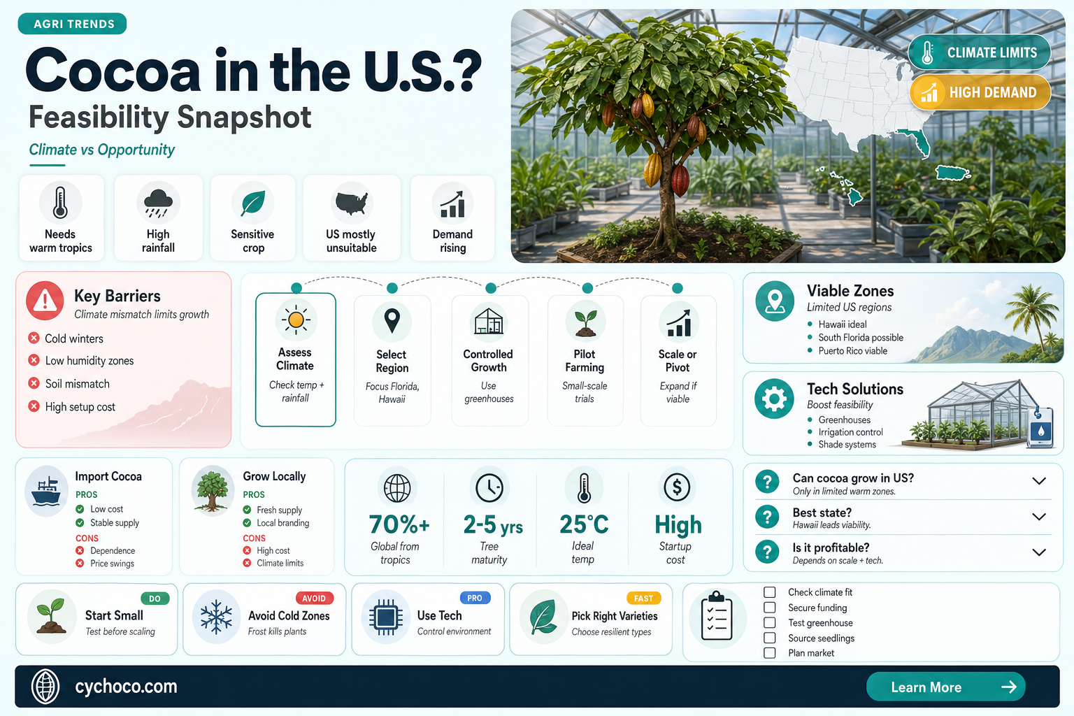 can cocoa bean plants grow in the us