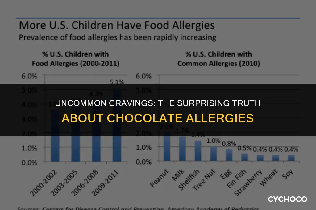 how rare is a chocolate allergy