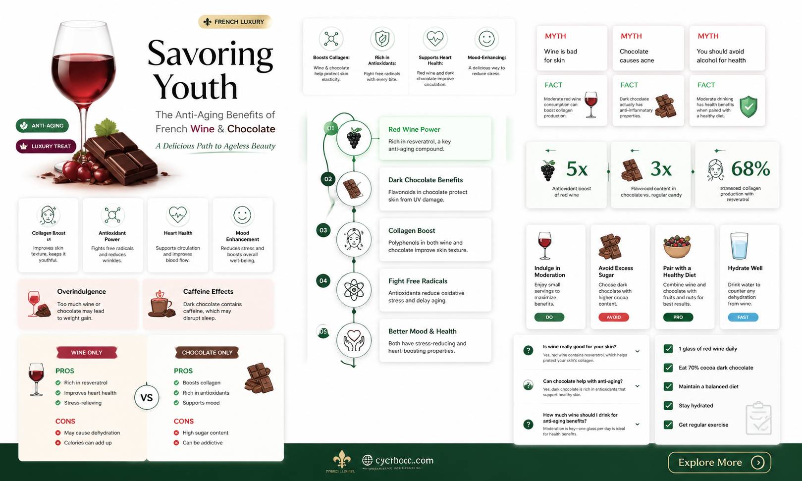 can french wine & chocolate help with aging