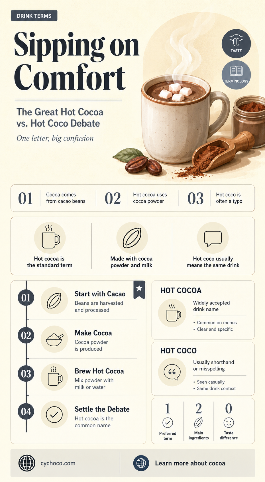 does hot cocoa taste better or hot coco taste better