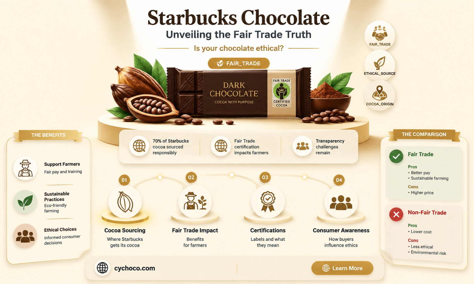 does starbucks use fair trade chocolate