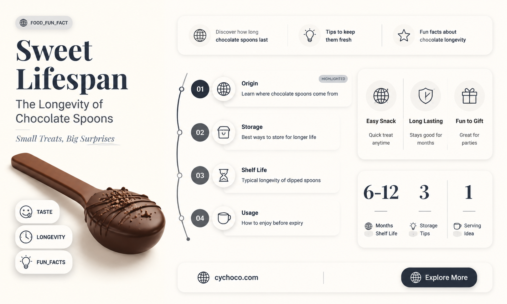 how long do chocolate dipped spoons last