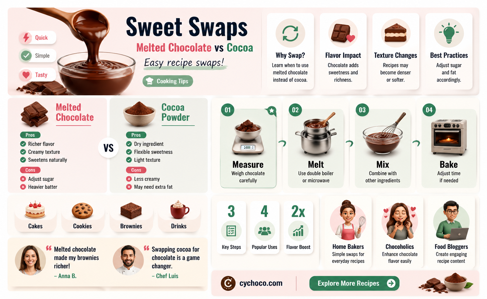 can i substitute melted chocolate for cocoa in