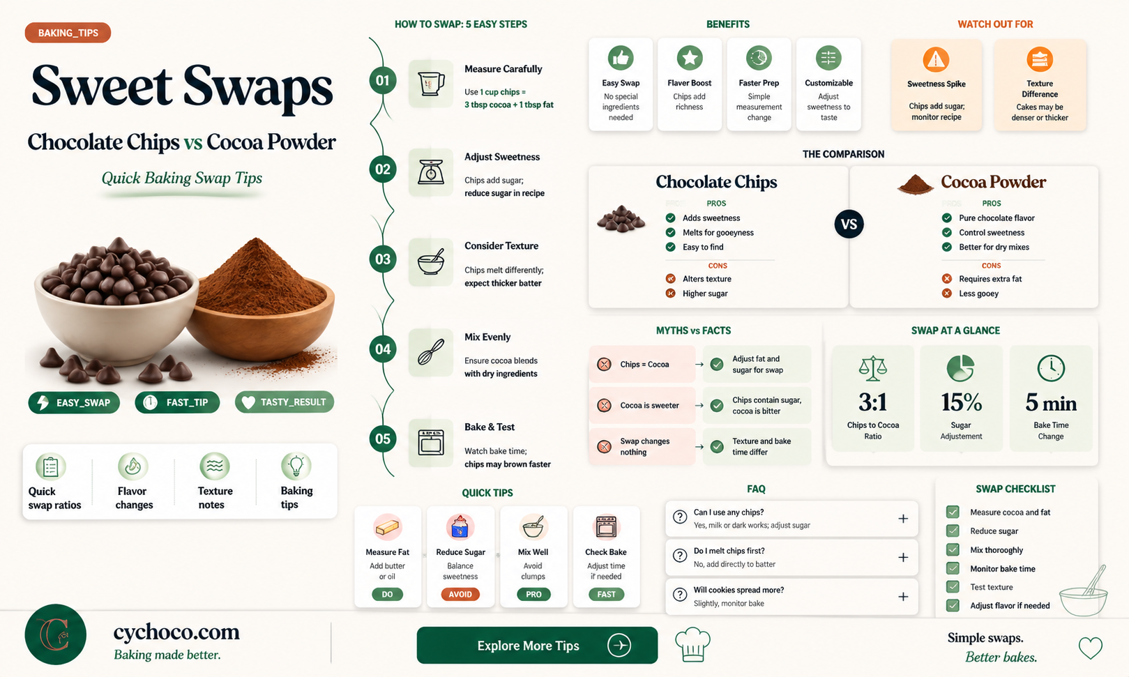 can i substitute chocolate chips for cocoa powder
