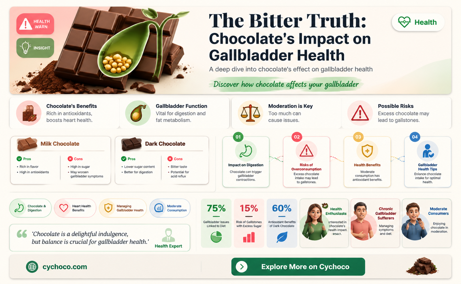 does chocolate affect a bad gall bladder