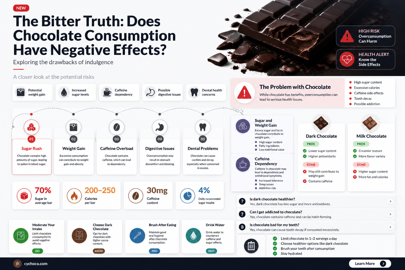 does chocolate co bad