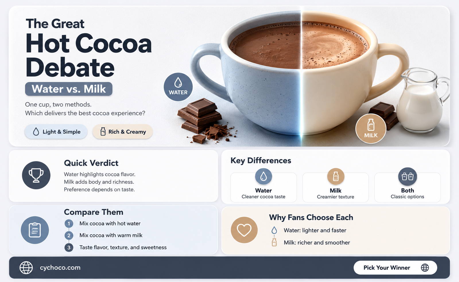 does hot cocoa taste better with water or milk