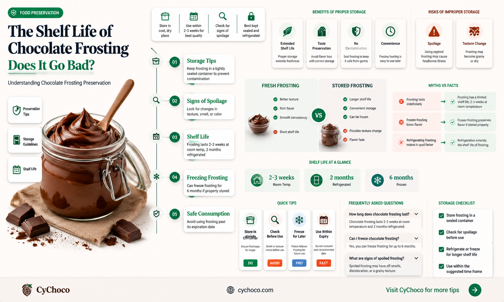 does chocolate frosting go bad