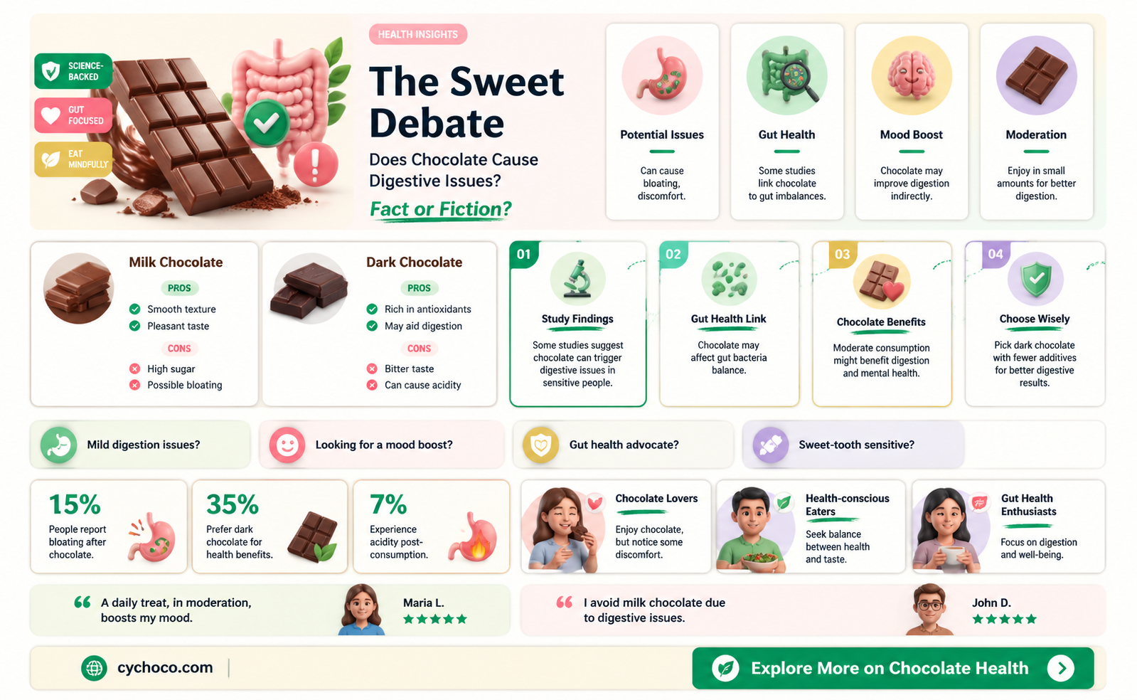 does chocolate gi bad