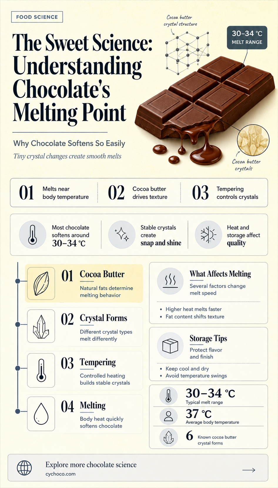 what degree does chocolate melt