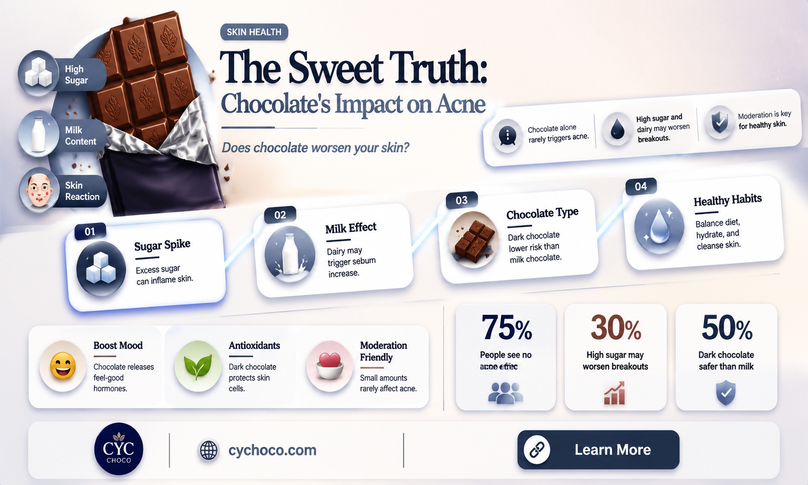 does eating too much chocolate cause acne