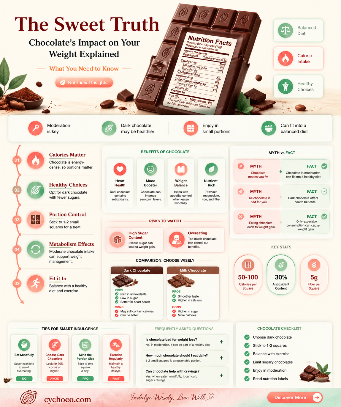 does chocolate make you gain weight