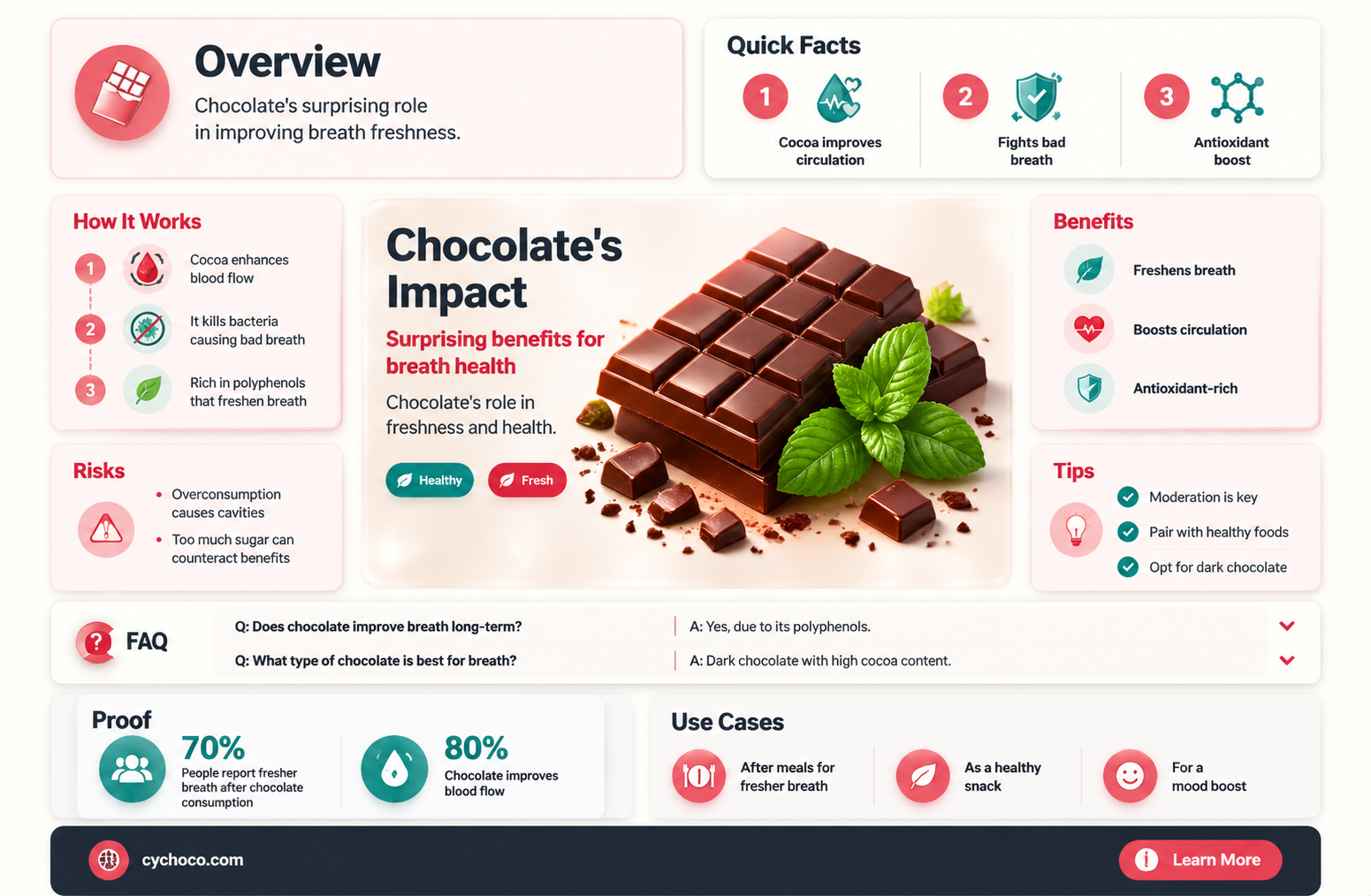 does chocolate cause bad breath