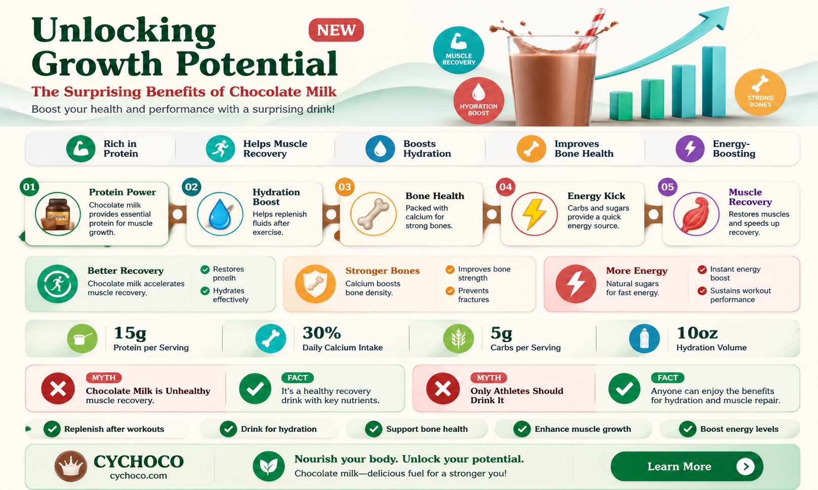 does chocolate milk help you grow