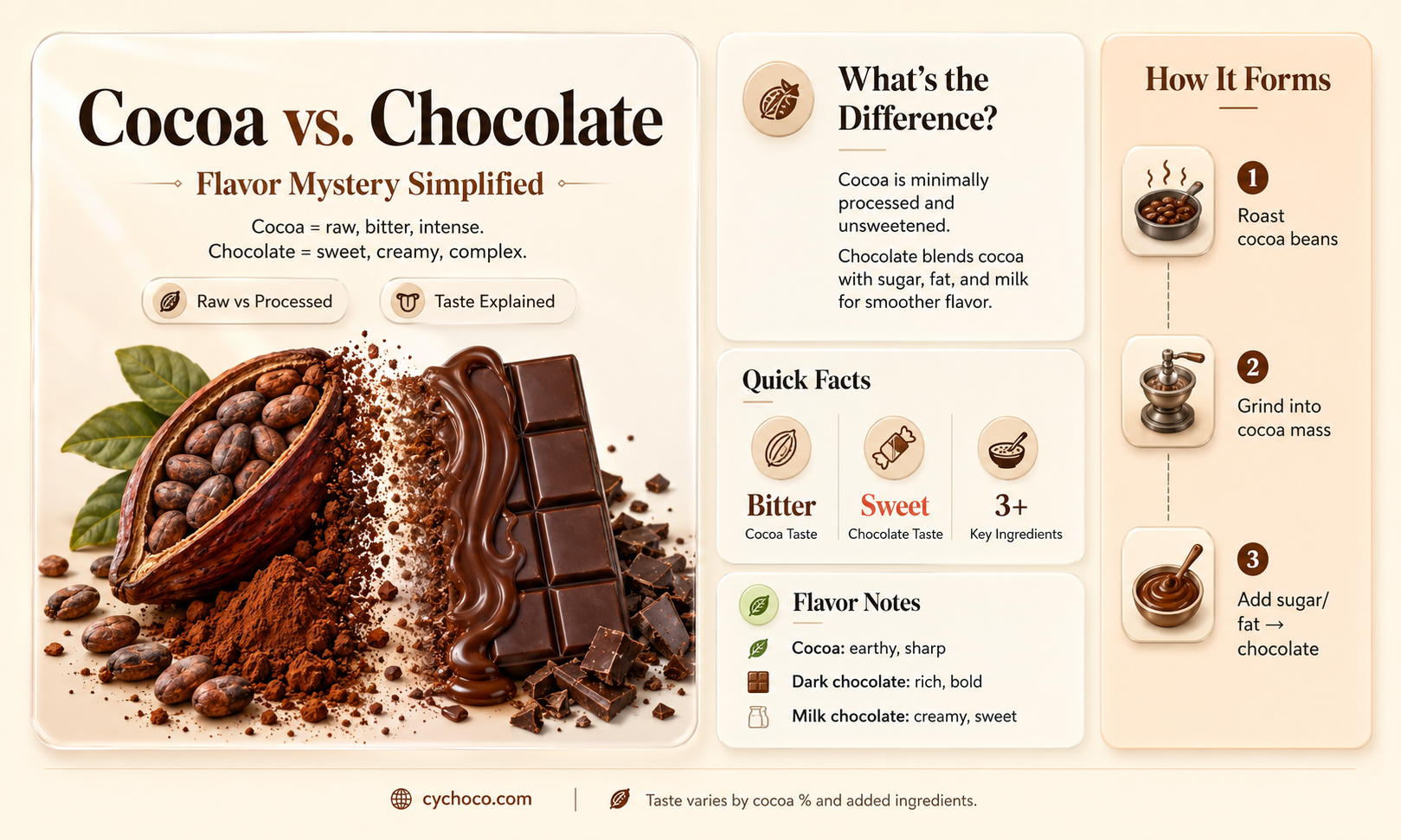 does cocoa taste like chocolate