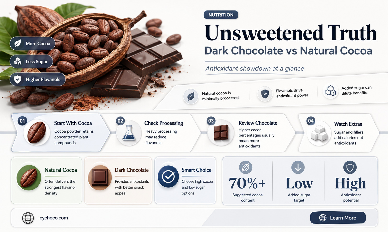 does dark chocolate or natural cocoa have fewer antioxidants than