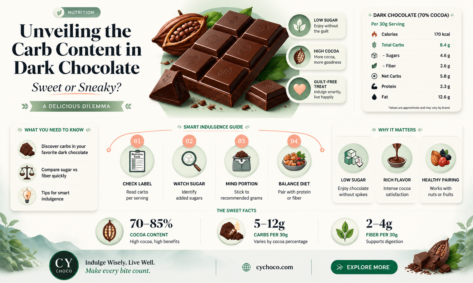 does dark chocolate have carbs