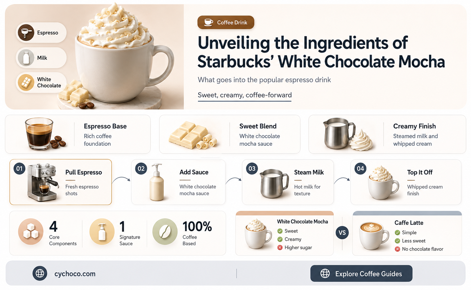 what is in a white chocolate mocha from starbucks