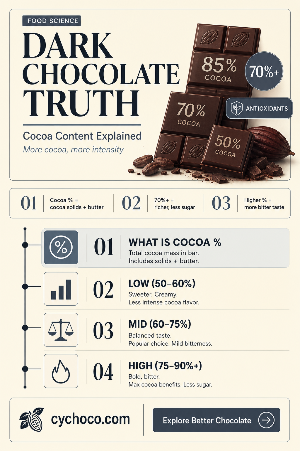 does dark chocolate contain cocoa
