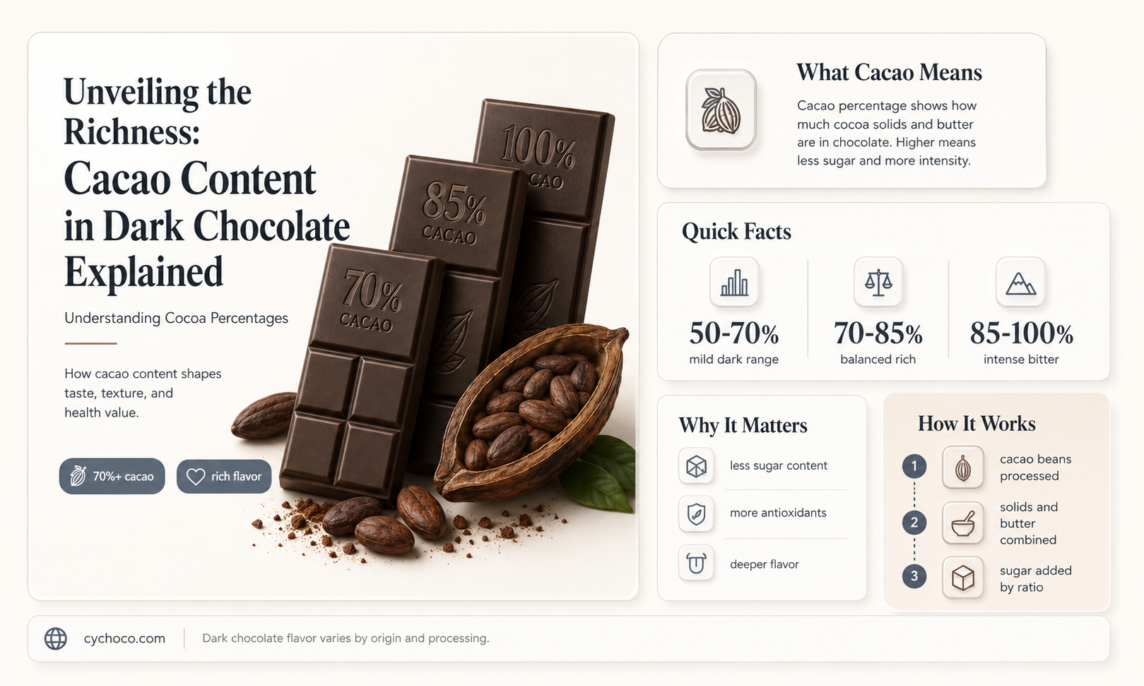 how much cacao in dark chocolate
