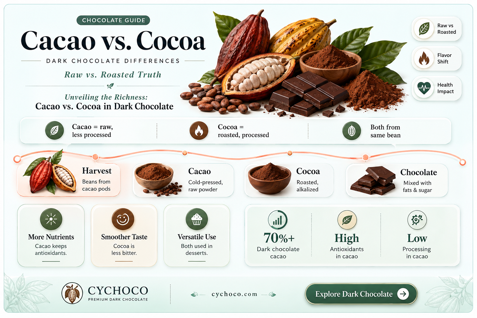 does dark chocolate have cacao or cocoa in it