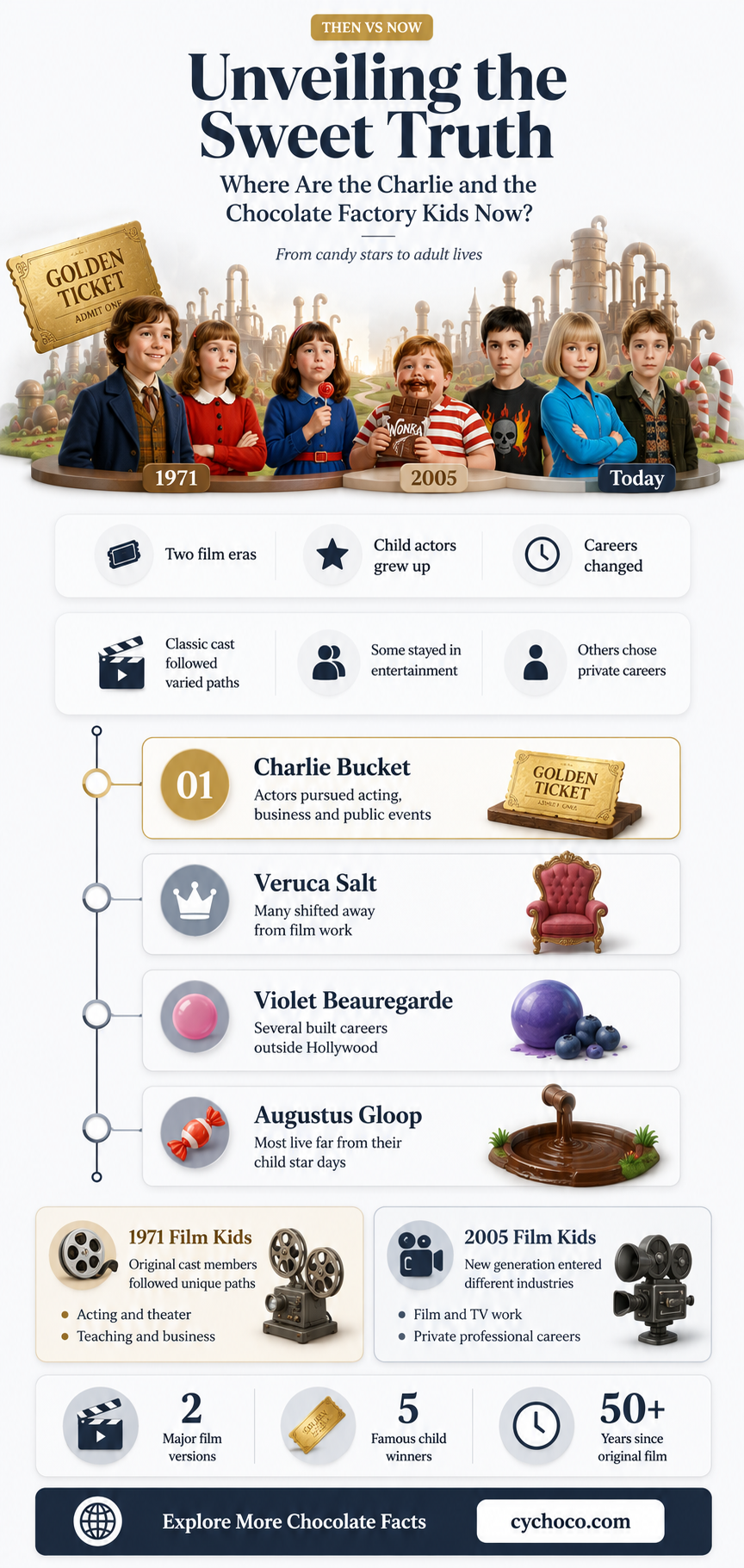 where are kids from charlie and the chocolate factory