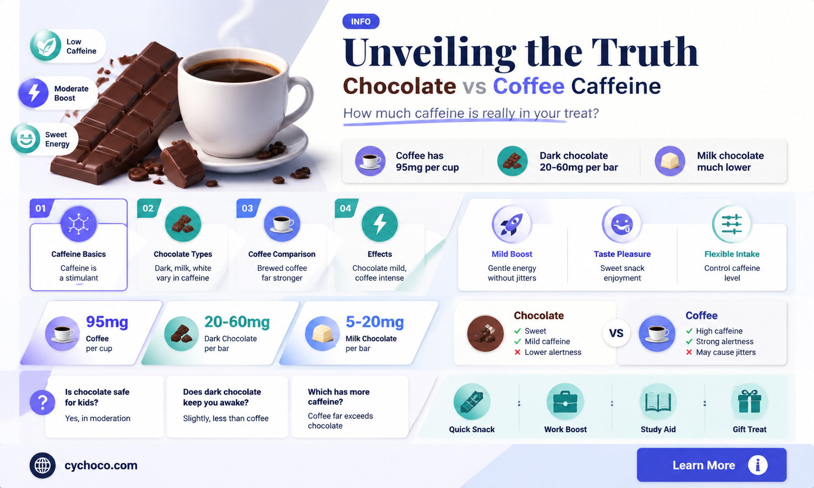 does chocolate have as much caffeine as coffee